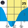 Explorer Bay tide chart for Wednesday, June 25, 2025