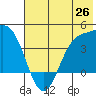 Explorer Bay tide chart for Thursday, June 26, 2025
