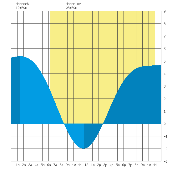 Explorer Bay tide chart for Friday, June 27, 2025