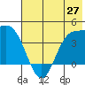 Explorer Bay tide chart for Friday, June 27, 2025