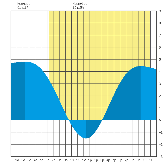 Explorer Bay tide chart for Saturday, June 28, 2025