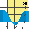 Explorer Bay tide chart for Saturday, June 28, 2025