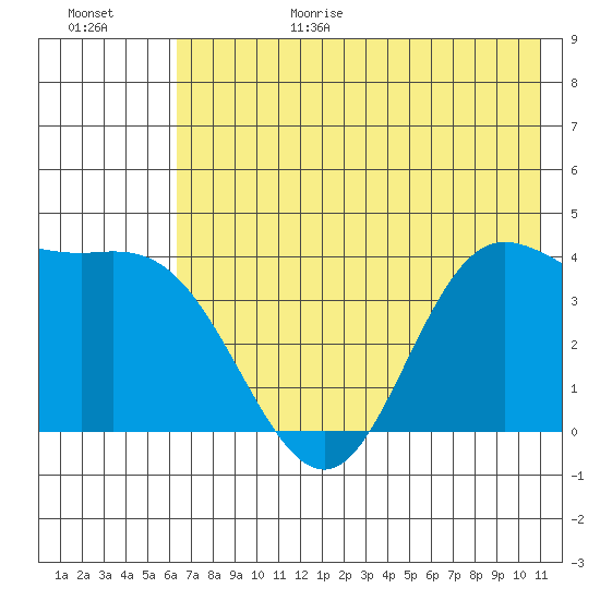 Explorer Bay tide chart for Sunday, June 29, 2025