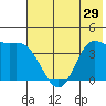 Explorer Bay tide chart for Sunday, June 29, 2025