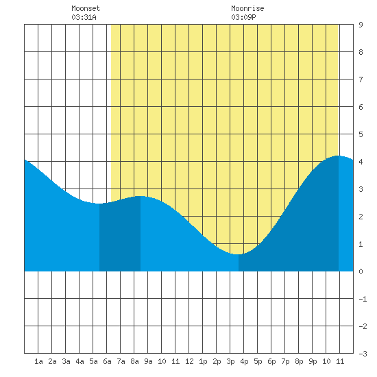 Explorer Bay tide chart for Tuesday, June 3, 2025