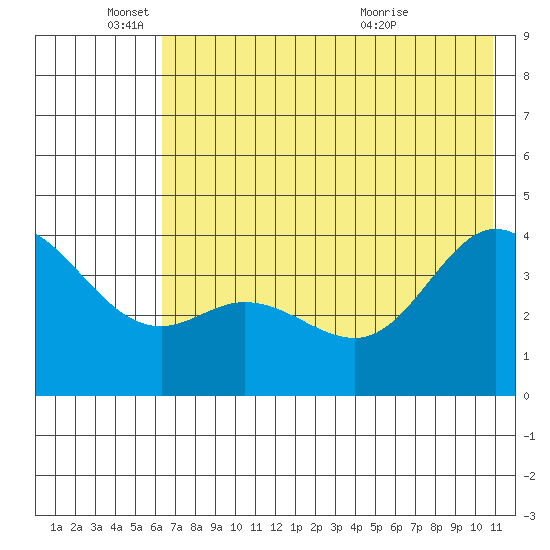 Explorer Bay tide chart for Wednesday, June 4, 2025