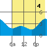 Explorer Bay tide chart for Wednesday, June 4, 2025