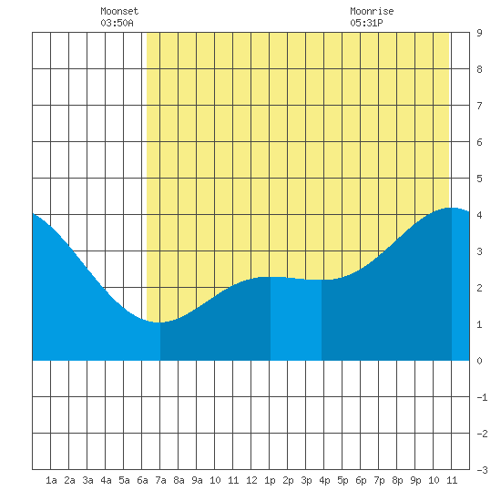 Explorer Bay tide chart for Thursday, June 5, 2025