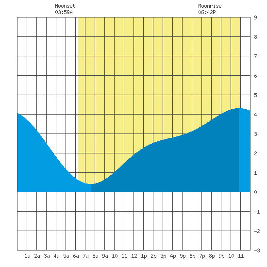 Explorer Bay tide chart for Friday, June 6, 2025