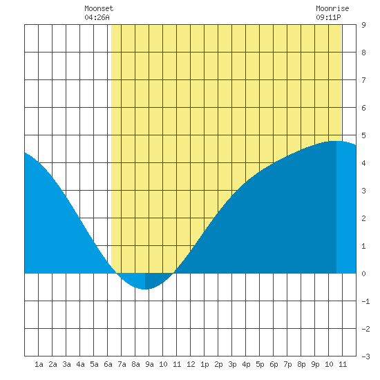 Explorer Bay tide chart for Sunday, June 8, 2025