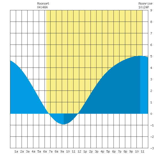 Explorer Bay tide chart for Monday, June 9, 2025