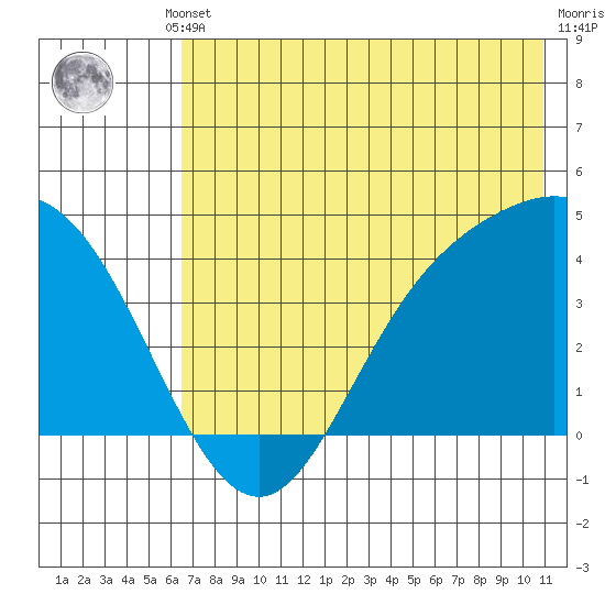Explorer Bay tide chart for Thursday, July 10, 2025