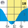 Explorer Bay tide chart for Thursday, July 10, 2025