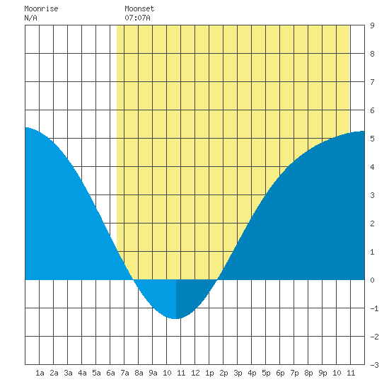 Explorer Bay tide chart for Friday, July 11, 2025