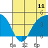 Explorer Bay tide chart for Friday, July 11, 2025