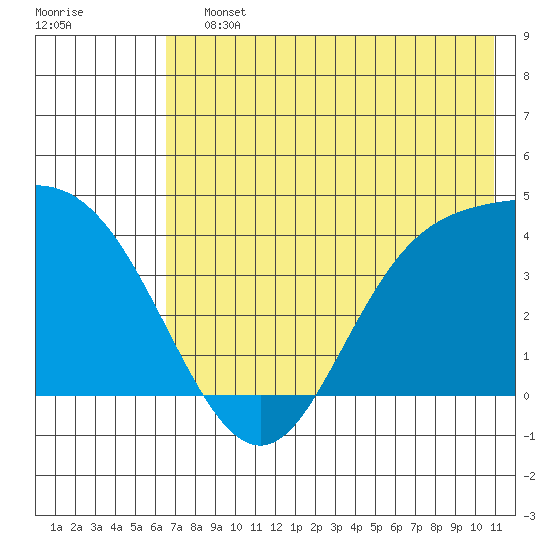 Explorer Bay tide chart for Saturday, July 12, 2025