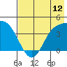 Explorer Bay tide chart for Saturday, July 12, 2025