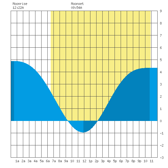 Explorer Bay tide chart for Sunday, July 13, 2025