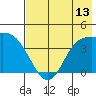 Explorer Bay tide chart for Sunday, July 13, 2025
