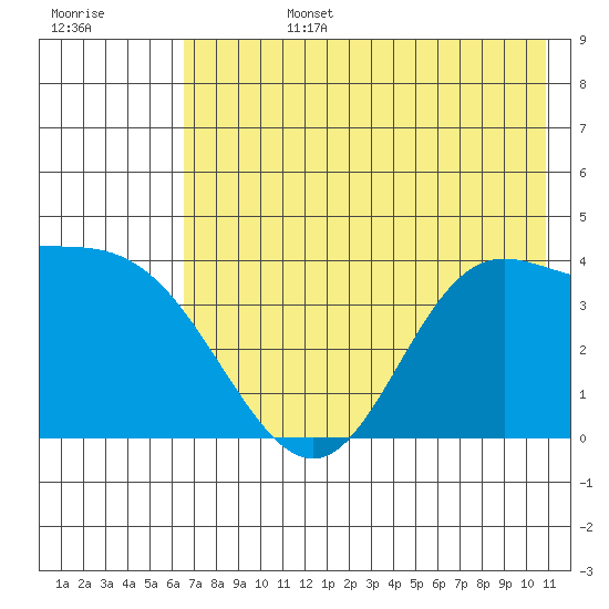 Explorer Bay tide chart for Monday, July 14, 2025