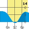 Explorer Bay tide chart for Monday, July 14, 2025
