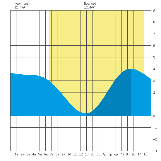 Explorer Bay tide chart for Tuesday, July 15, 2025