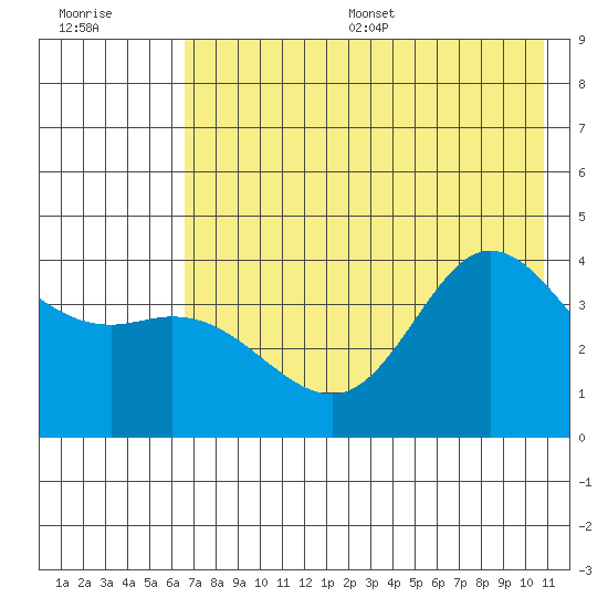 Explorer Bay tide chart for Wednesday, July 16, 2025