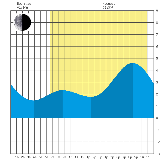Explorer Bay tide chart for Thursday, July 17, 2025