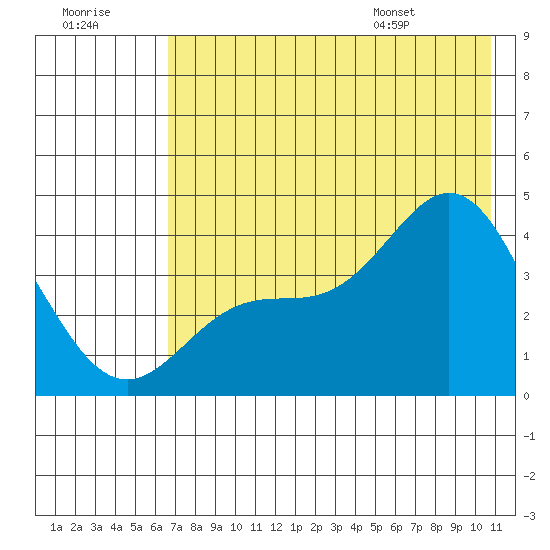 Explorer Bay tide chart for Friday, July 18, 2025