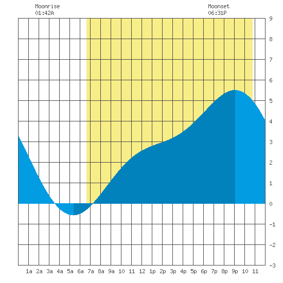 Explorer Bay tide chart for Saturday, July 19, 2025