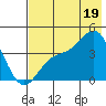 Explorer Bay tide chart for Saturday, July 19, 2025