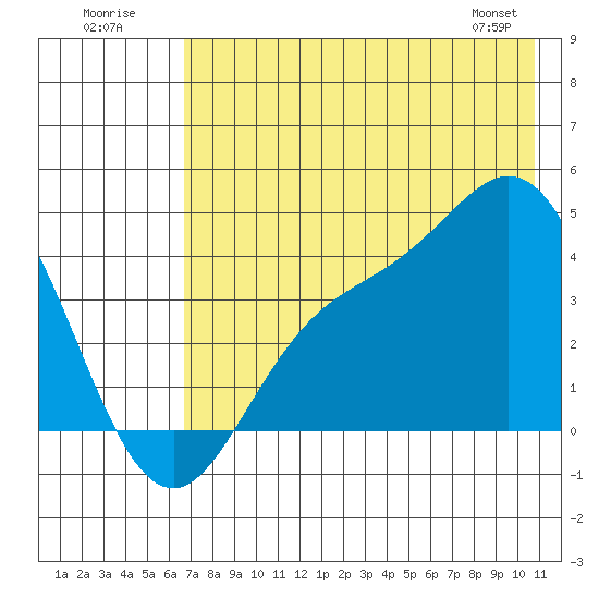 Explorer Bay tide chart for Sunday, July 20, 2025