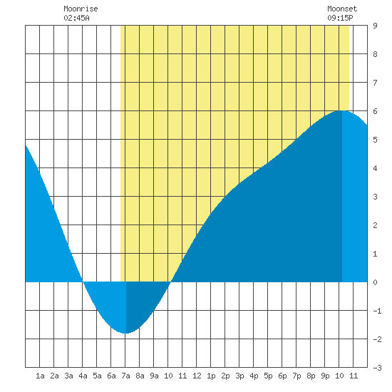 Explorer Bay tide chart for Monday, July 21, 2025