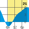 Explorer Bay tide chart for Monday, July 21, 2025