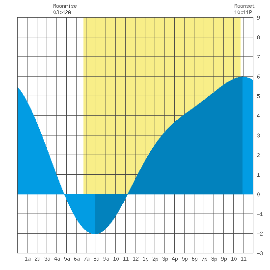 Explorer Bay tide chart for Tuesday, July 22, 2025