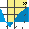Explorer Bay tide chart for Tuesday, July 22, 2025
