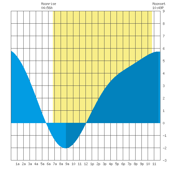 Explorer Bay tide chart for Wednesday, July 23, 2025