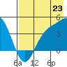 Explorer Bay tide chart for Wednesday, July 23, 2025