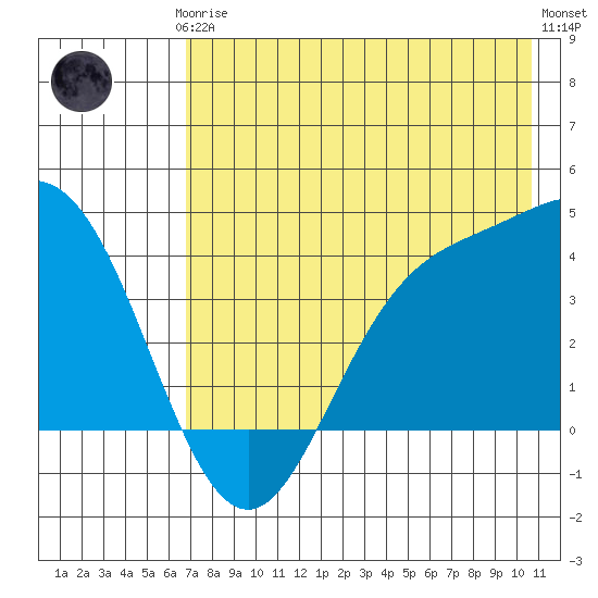 Explorer Bay tide chart for Thursday, July 24, 2025