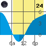 Explorer Bay tide chart for Thursday, July 24, 2025
