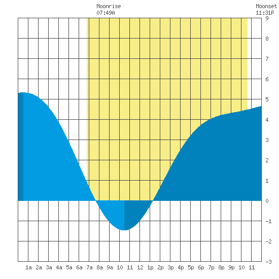 Explorer Bay tide chart for Friday, July 25, 2025