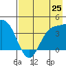 Explorer Bay tide chart for Friday, July 25, 2025