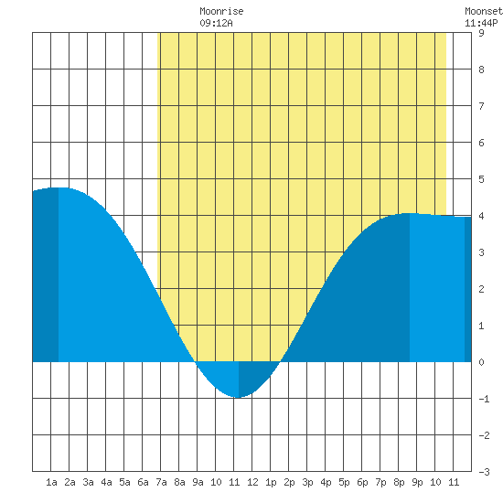 Explorer Bay tide chart for Saturday, July 26, 2025