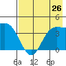 Explorer Bay tide chart for Saturday, July 26, 2025