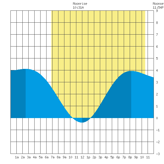 Explorer Bay tide chart for Sunday, July 27, 2025