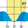 Explorer Bay tide chart for Sunday, July 27, 2025