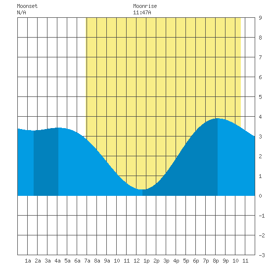 Explorer Bay tide chart for Monday, July 28, 2025