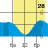 Explorer Bay tide chart for Monday, July 28, 2025