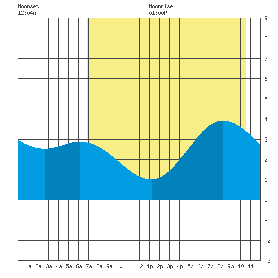 Explorer Bay tide chart for Tuesday, July 29, 2025