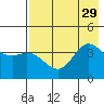 Explorer Bay tide chart for Tuesday, July 29, 2025